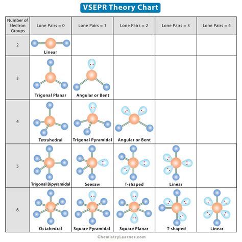 VSEPR Theory & Chart .